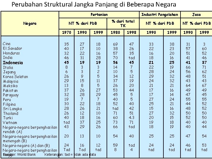 Perubahan Struktural Jangka Panjang di Beberapa Negara Pertanian Negara Cina El Savador Honduras India