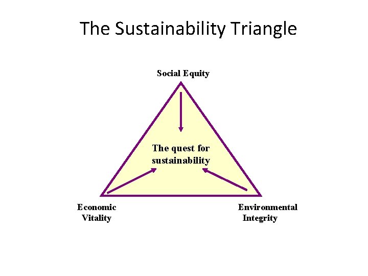 The Sustainability Triangle Social Equity The quest for sustainability Economic Environmental Vitality Integrity 
