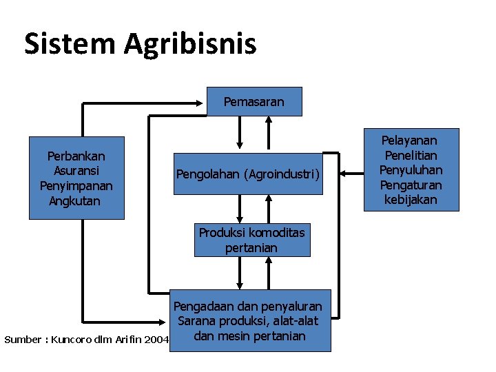 Sistem Agribisnis Pemasaran Perbankan Asuransi Penyimpanan Angkutan Pengolahan (Agroindustri) Produksi komoditas pertanian Sumber :