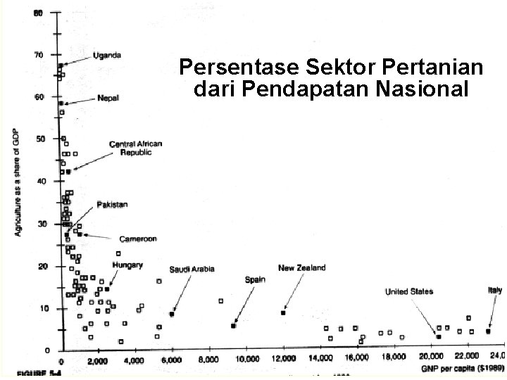 Persentase Sektor Pertanian dari Pendapatan Nasional 