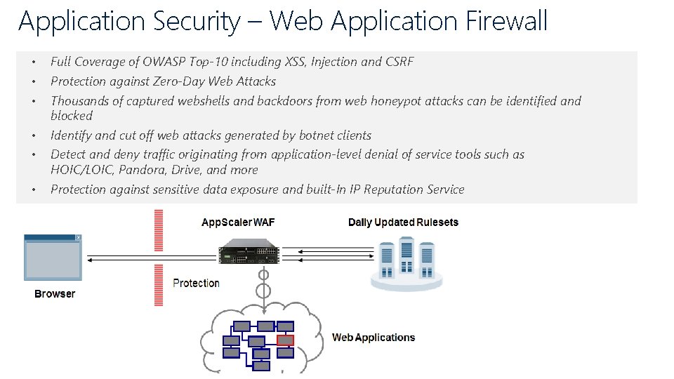 Application Security – Web Application Firewall • • • Full Coverage of OWASP Top-10