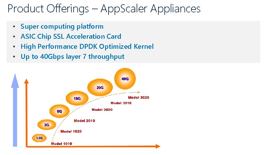 Product Offerings – App. Scaler Appliances • • Super computing platform ASIC Chip SSL