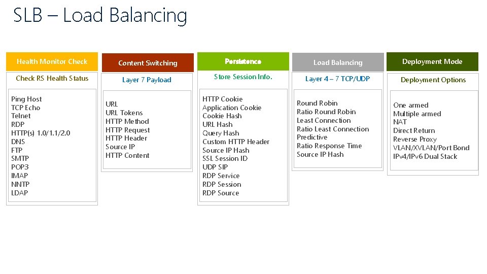 SLB – Load Balancing Health Monitor Check Content Switching Persistence Load Balancing Deployment Mode