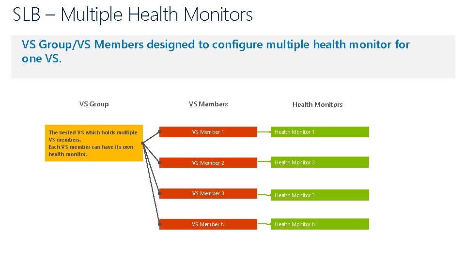 SLB – Multiple Health Monitors VS Group/VS Members designed to configure multiple health monitor