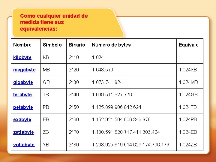 Como cualquier unidad de medida tiene sus equivalencias: Nombre Símbolo Binario Número de bytes