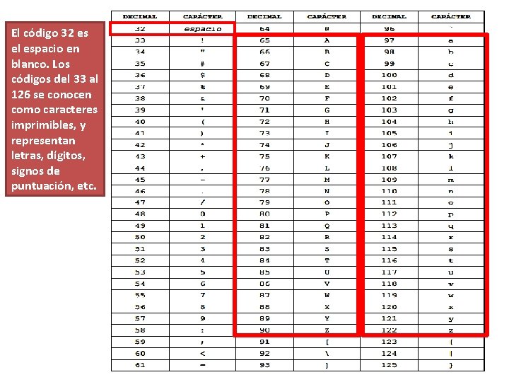 El código 32 es el espacio en blanco. Los códigos del 33 al 126