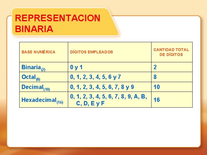 REPRESENTACION BINARIA BASE NUMÉRICA DÍGITOS EMPLEADOS CANTIDAD TOTAL DE DÍGITOS Binaria(2) 0 y 1