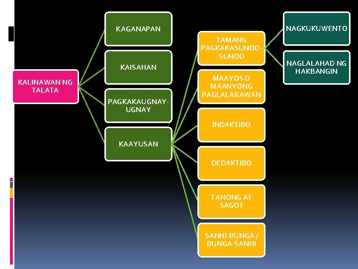 NAGKUKUWENTO KAGANAPAN TAMANG PAGKAKASUNOD KAISAHAN KALINAWAN NG TALATA PAGKAKAUGNAY MAAYOS O MAANYONG PAGLALARAWAN INDAKTIBO