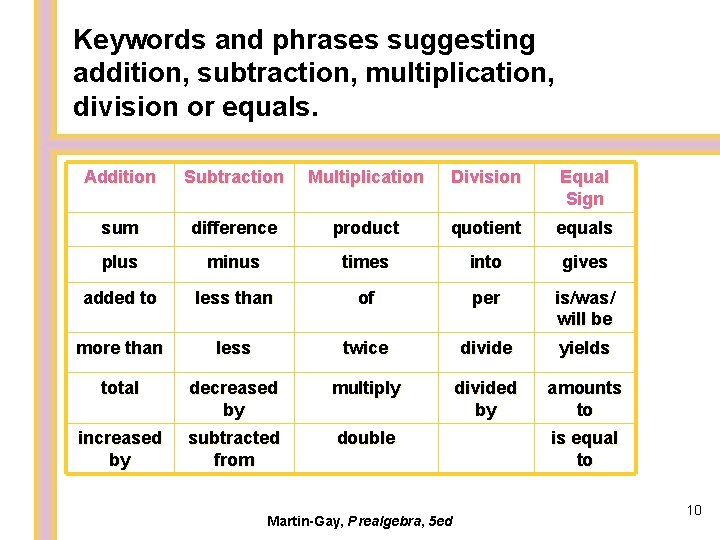 Keywords and phrases suggesting addition, subtraction, multiplication, division or equals. Addition Subtraction Multiplication Division