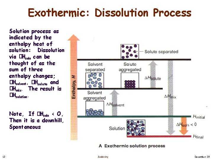 Exothermic: Dissolution Process Solution process as indicated by the enthalpy heat of solution: Dissolution Exothermic: Dissolution Process Solution process as indicated by the enthalpy heat of solution: Dissolution