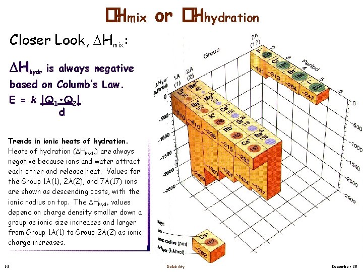 �Hmix or �Hhydration Closer Look, Hmix: Hhydr is always negative based on Columb’s Law. �Hmix or �Hhydration Closer Look, Hmix: Hhydr is always negative based on Columb’s Law.