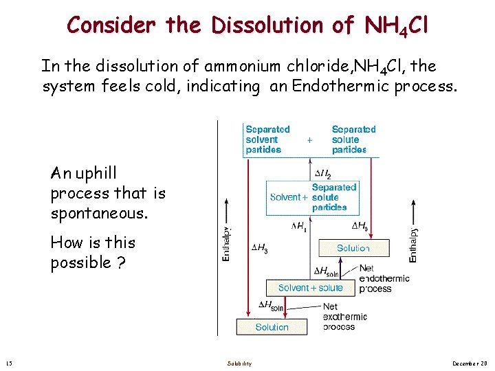 Consider the Dissolution of NH 4 Cl In the dissolution of ammonium chloride, NH Consider the Dissolution of NH 4 Cl In the dissolution of ammonium chloride, NH