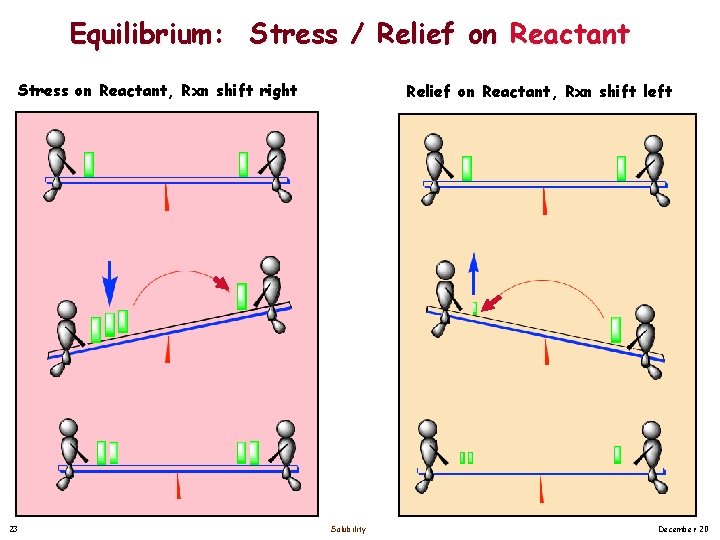 Equilibrium: Stress / Relief on Reactant Stress on Reactant, Rxn shift right 23 Relief Equilibrium: Stress / Relief on Reactant Stress on Reactant, Rxn shift right 23 Relief