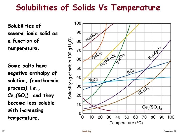 Solubilities of Solids Vs Temperature Solubilities of several ionic solid as a function of Solubilities of Solids Vs Temperature Solubilities of several ionic solid as a function of