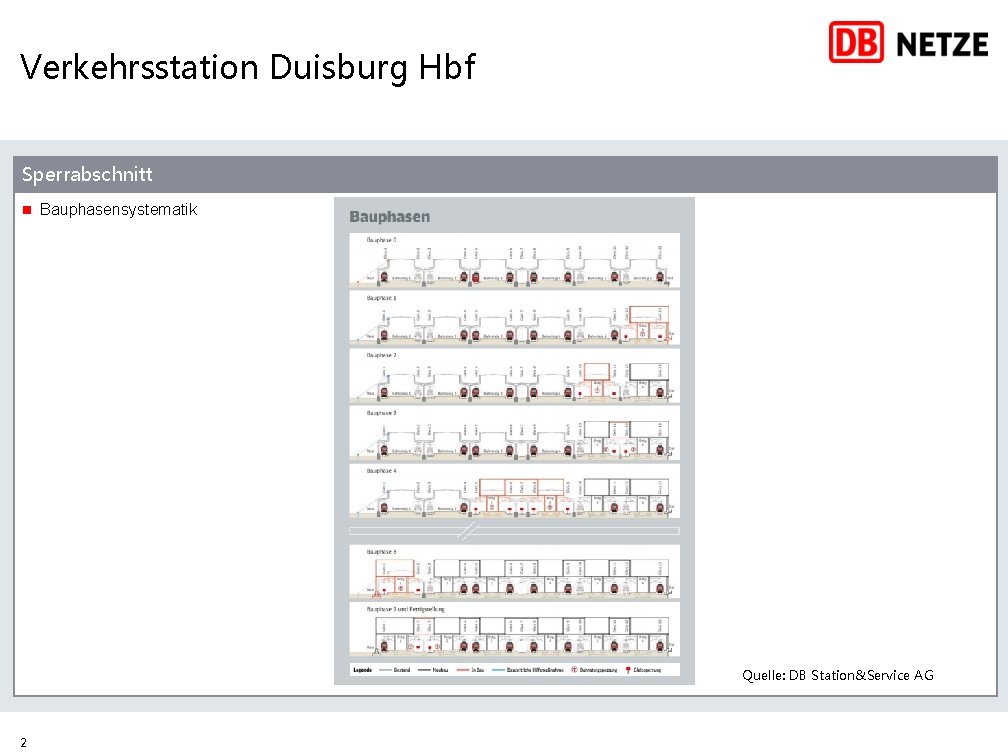 Verkehrsstation Duisburg Hbf Sperrabschnitt n Bauphasensystematik Quelle: DB Station&Service AG 2 