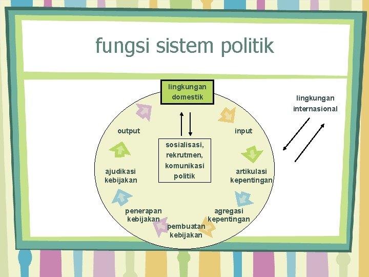 fungsi sistem politik lingkungan domestik input output ajudikasi kebijakan penerapan kebijakan lingkungan internasional sosialisasi,