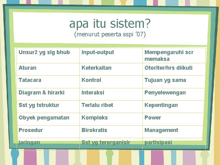 apa itu sistem? (menurut peserta sspi ’ 07) Unsur 2 yg slg bhub Input-output