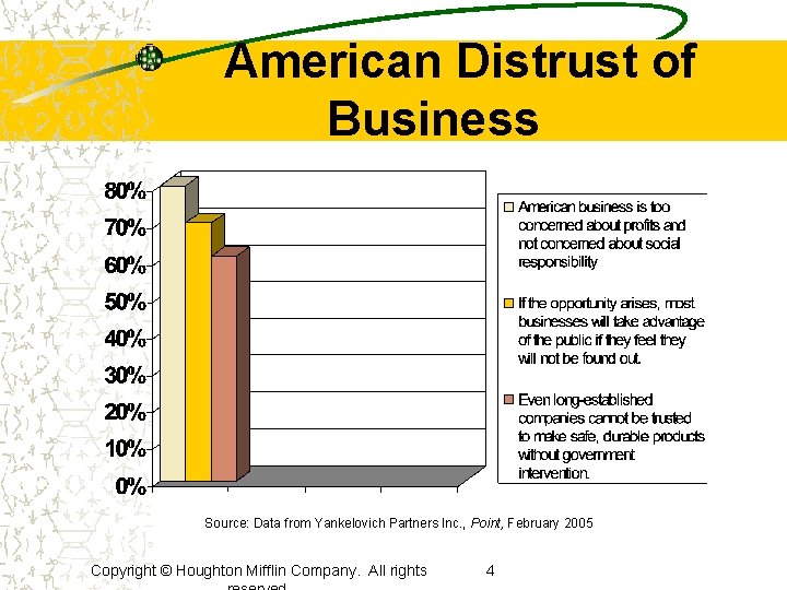 American Distrust of Business Source: Data from Yankelovich Partners Inc. , Point, February 2005