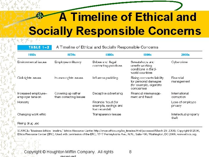 A Timeline of Ethical and Socially Responsible Concerns Copyright © Houghton Mifflin Company. All