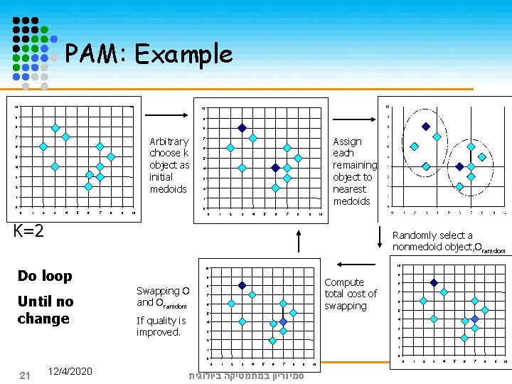 PAM: Example 10 10 9 9 8 8 Arbitrary choose k object as initial