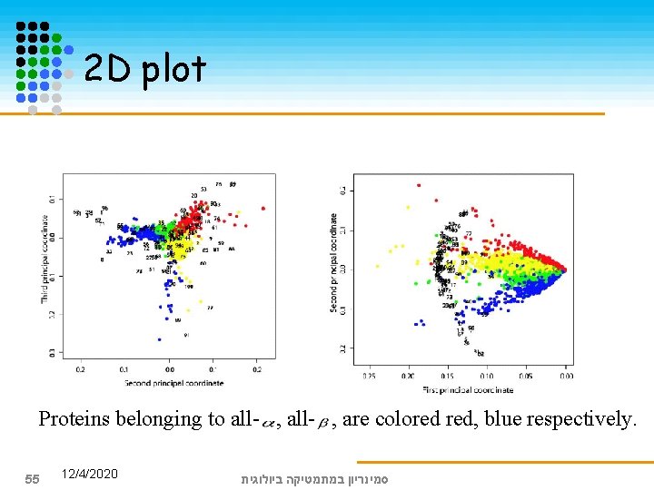 2 D plot Proteins belonging to all- , are colored red, blue respectively. 55