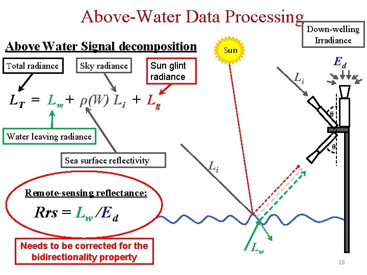 Above-Water Data Processing Above Water Signal decomposition Total radiance Sky radiance Sun glint radiance