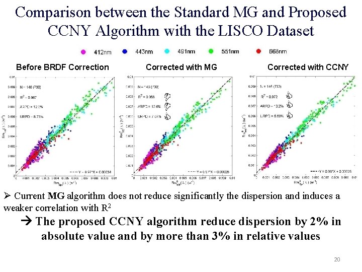 Comparison between the Standard MG and Proposed CCNY Algorithm with the LISCO Dataset Before
