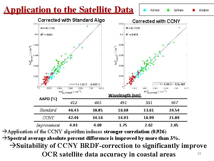 Application to the Satellite Data Corrected with Standard Algo AAPD (%) Corrected with CCNY