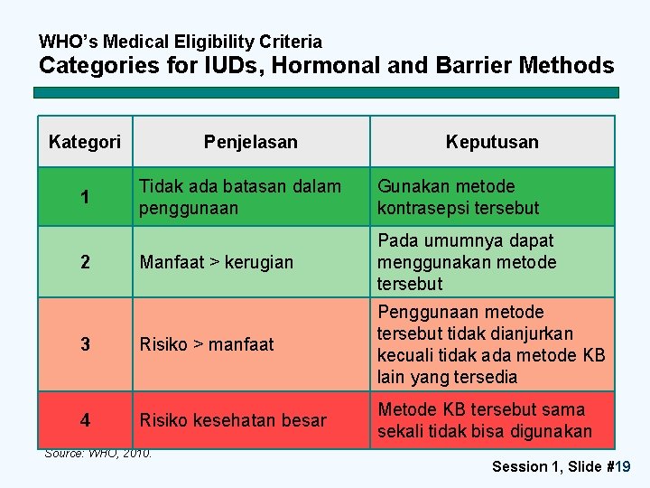 WHO’s Medical Eligibility Criteria Categories for IUDs, Hormonal and Barrier Methods Kategori Penjelasan Keputusan