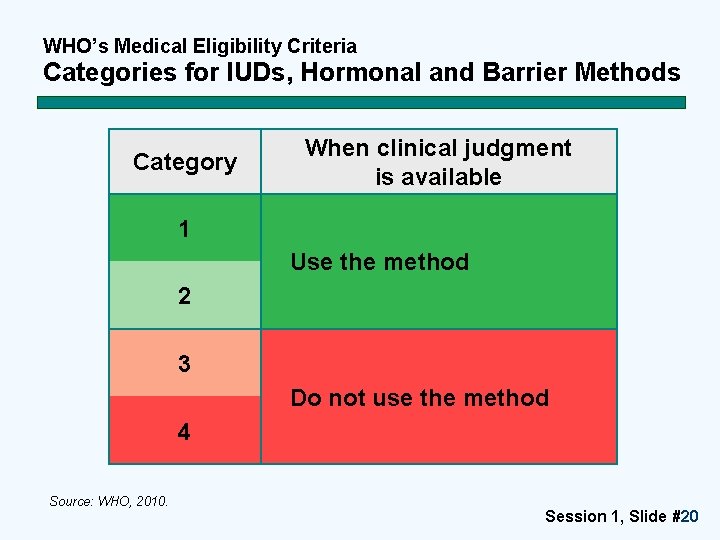 WHO’s Medical Eligibility Criteria Categories for IUDs, Hormonal and Barrier Methods Category When clinical