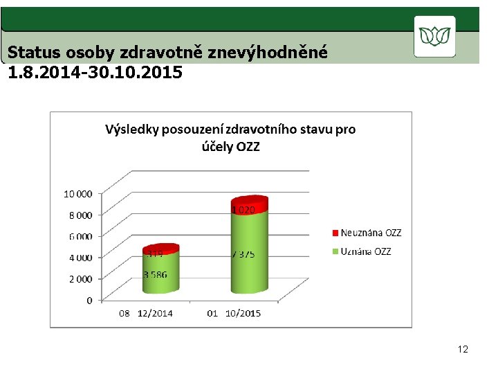 Status osoby zdravotně znevýhodněné 1. 8. 2014 -30. 10. 2015 12 