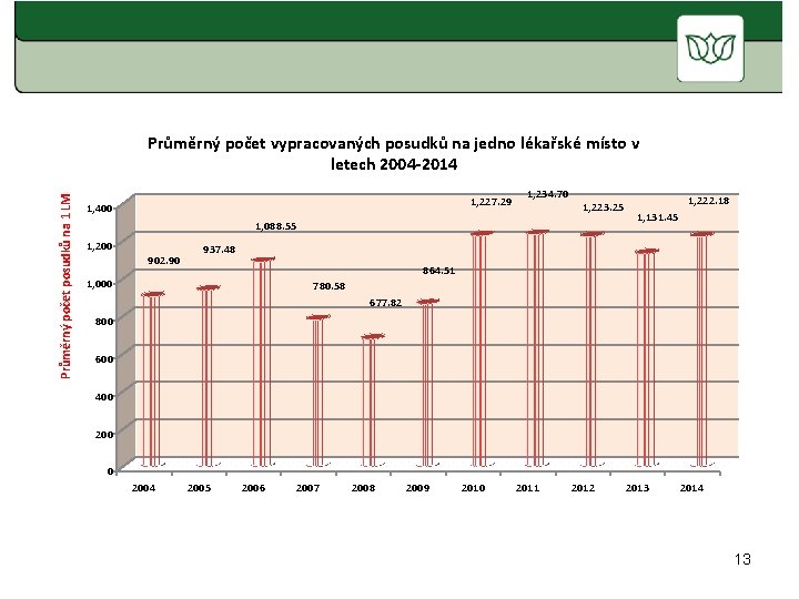 Průměrný počet posudků na 1 LM Průměrný počet vypracovaných posudků na jedno lékařské místo