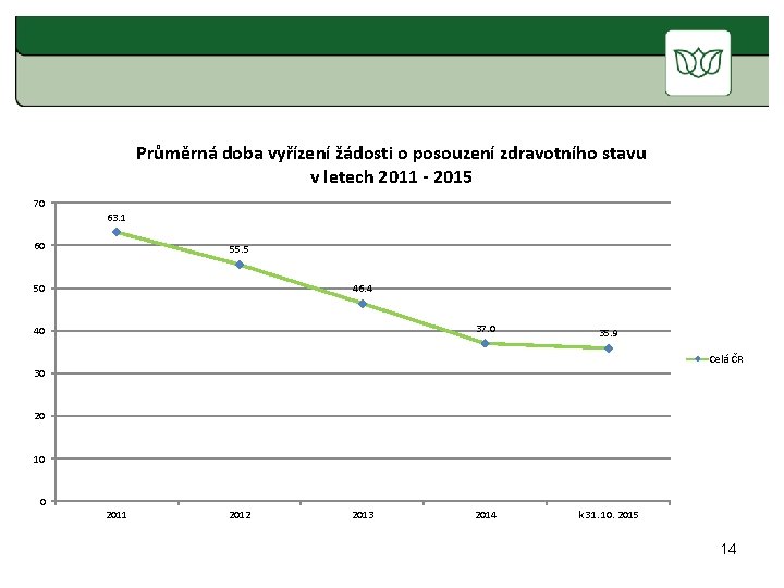Průměrná doba vyřízení žádosti o posouzení zdravotního stavu v letech 2011 - 2015 70