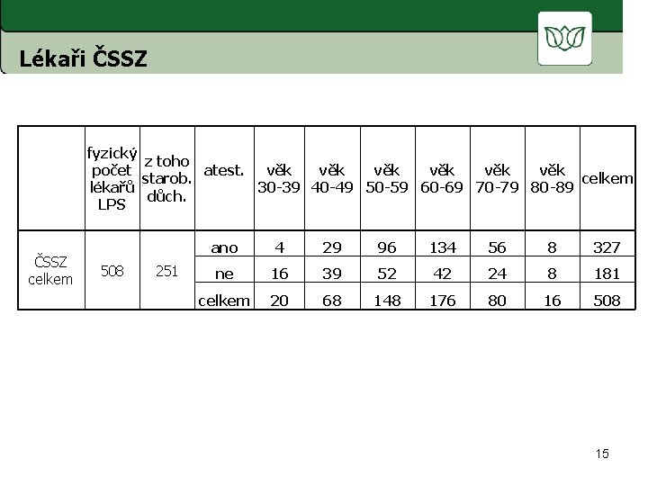 Lékaři ČSSZ fyzický z toho počet atest. věk věk věk starob. celkem lékařů 30