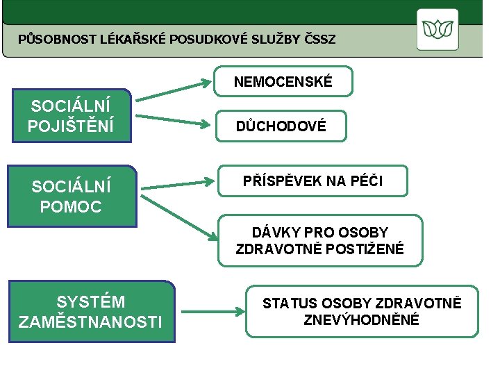 PŮSOBNOST LÉKAŘSKÉ POSUDKOVÉ SLUŽBY ČSSZ NEMOCENSKÉ SOCIÁLNÍ POJIŠTĚNÍ SOCIÁLNÍ POMOC DŮCHODOVÉ PŘÍSPĚVEK NA PÉČI