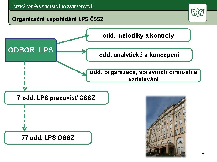 ČESKÁ SPRÁVA SOCIÁLNÍHO ZABEZPEČENÍ Organizační uspořádání LPS ČSSZ odd. metodiky a kontroly ODBOR LPS