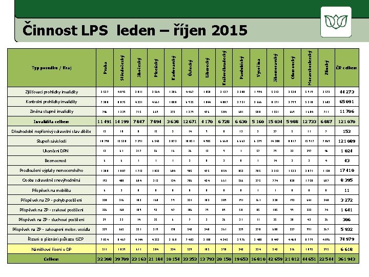 Typ posudku / Kraj Praha Středočeský Jihočeský Plzeňský Karlovarský Ústecký Liberecký Královéhradecký Pardubický Vysočina