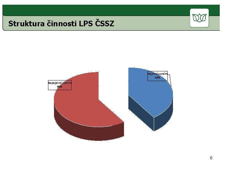 Struktura činnosti LPS ČSSZ Pojistný systém 40% Nepojistný systém 60% 6 