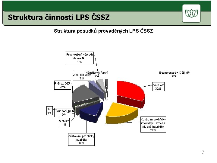 Struktura činnosti LPS ČSSZ Struktura posudků prováděných LPS ČSSZ Prodloužení výplady dávek NP 4%