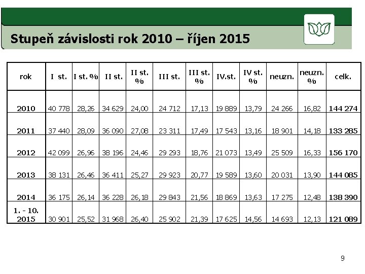 Stupeň závislosti rok 2010 – říjen 2015 rok I st. % II st. %