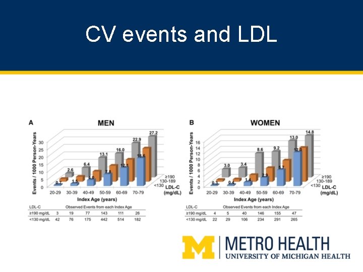 CV events and LDL 