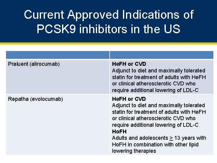 Current Approved Indications of PCSK 9 inhibitors in the US Praluent (alirocumab) He. FH