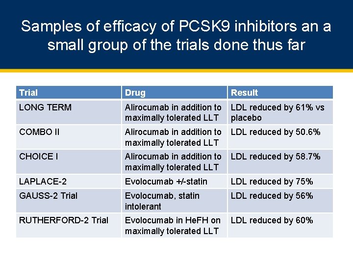 Samples of efficacy of PCSK 9 inhibitors an a small group of the trials