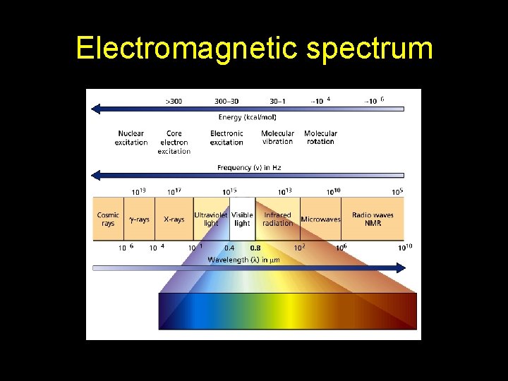 Electromagnetic spectrum 