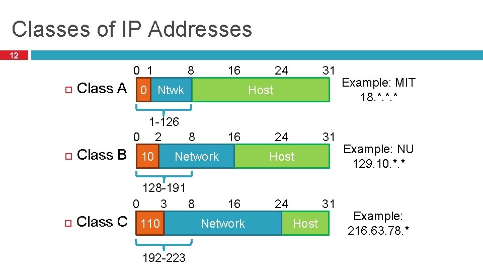 Classes of IP Addresses 12 16 8 0 1 Class A 0 Ntwk Class