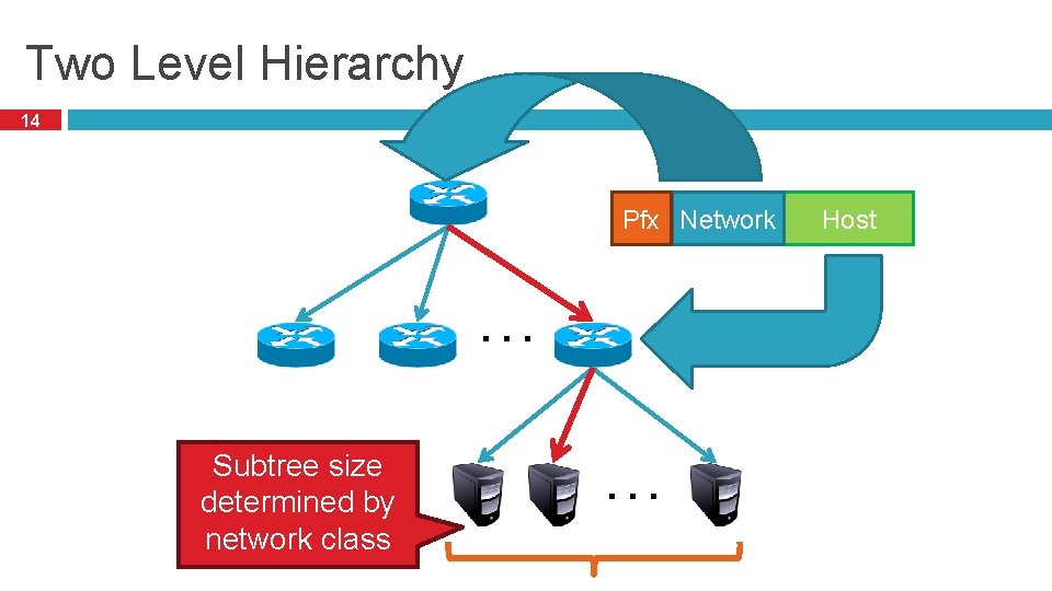 Two Level Hierarchy 14 Pfx Network … Subtree size determined by network class …