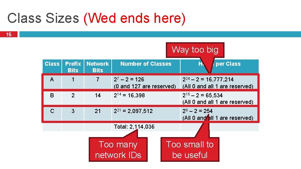 Class Sizes (Wed ends here) 15 Way too big Class Prefix Bits Network Bits