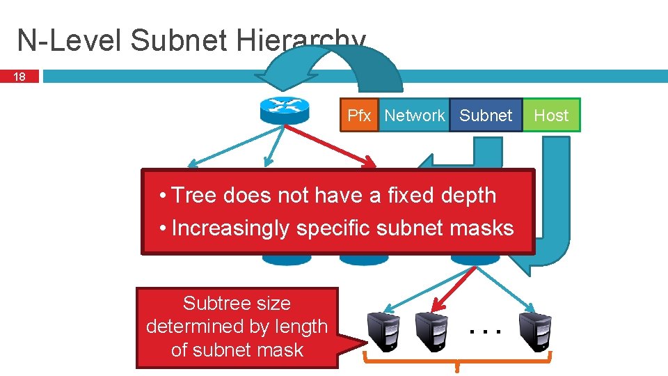 N-Level Subnet Hierarchy 18 Pfx Network Subnet … • Tree does not have a