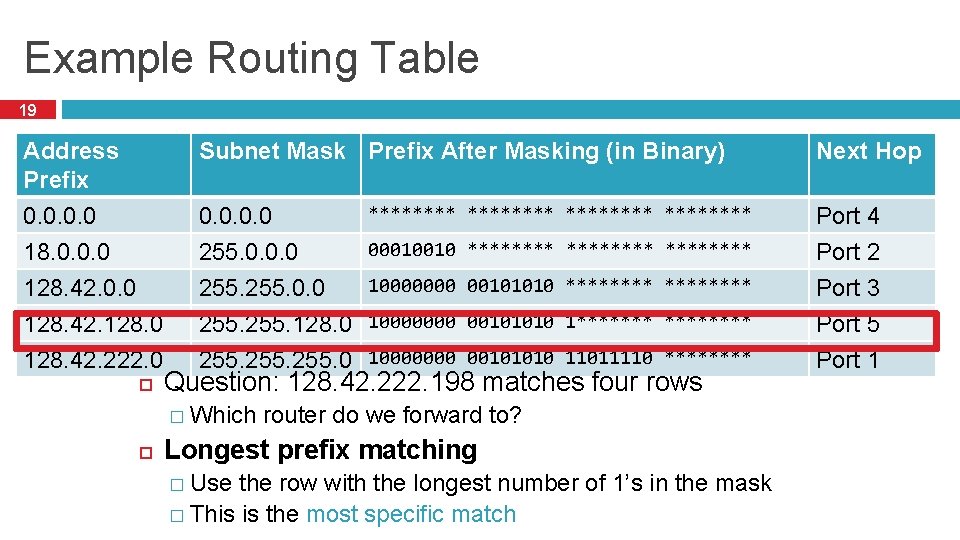 Example Routing Table 19 Address Prefix Subnet Mask Prefix After Masking (in Binary) 0.