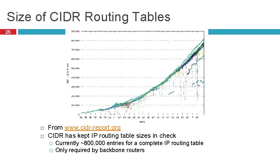 Size of CIDR Routing Tables 25 From www. cidr-report. org CIDR has kept IP